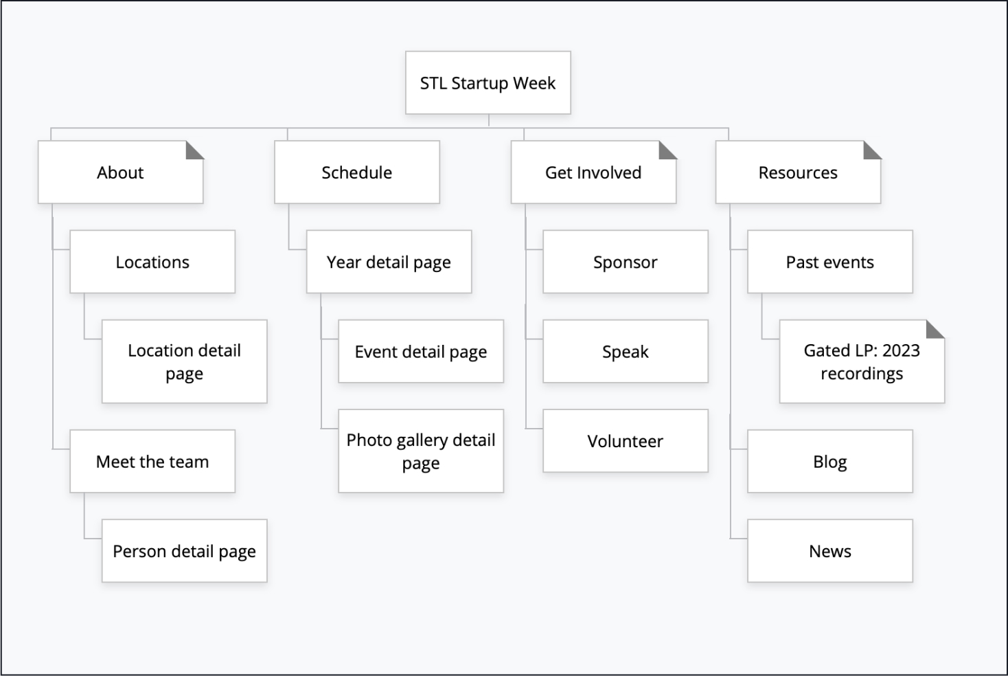 Startup Week sitemap