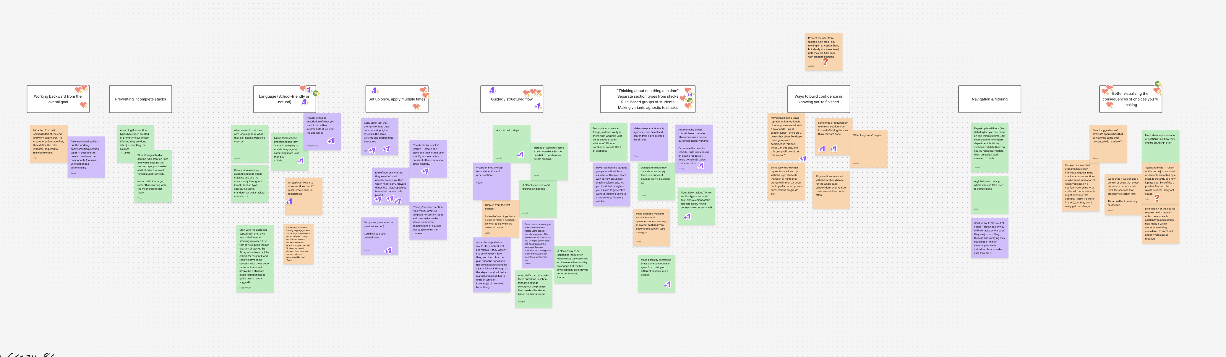FigJam board of workshop ideas clustered into named themes, with dot votes on the leading clusters