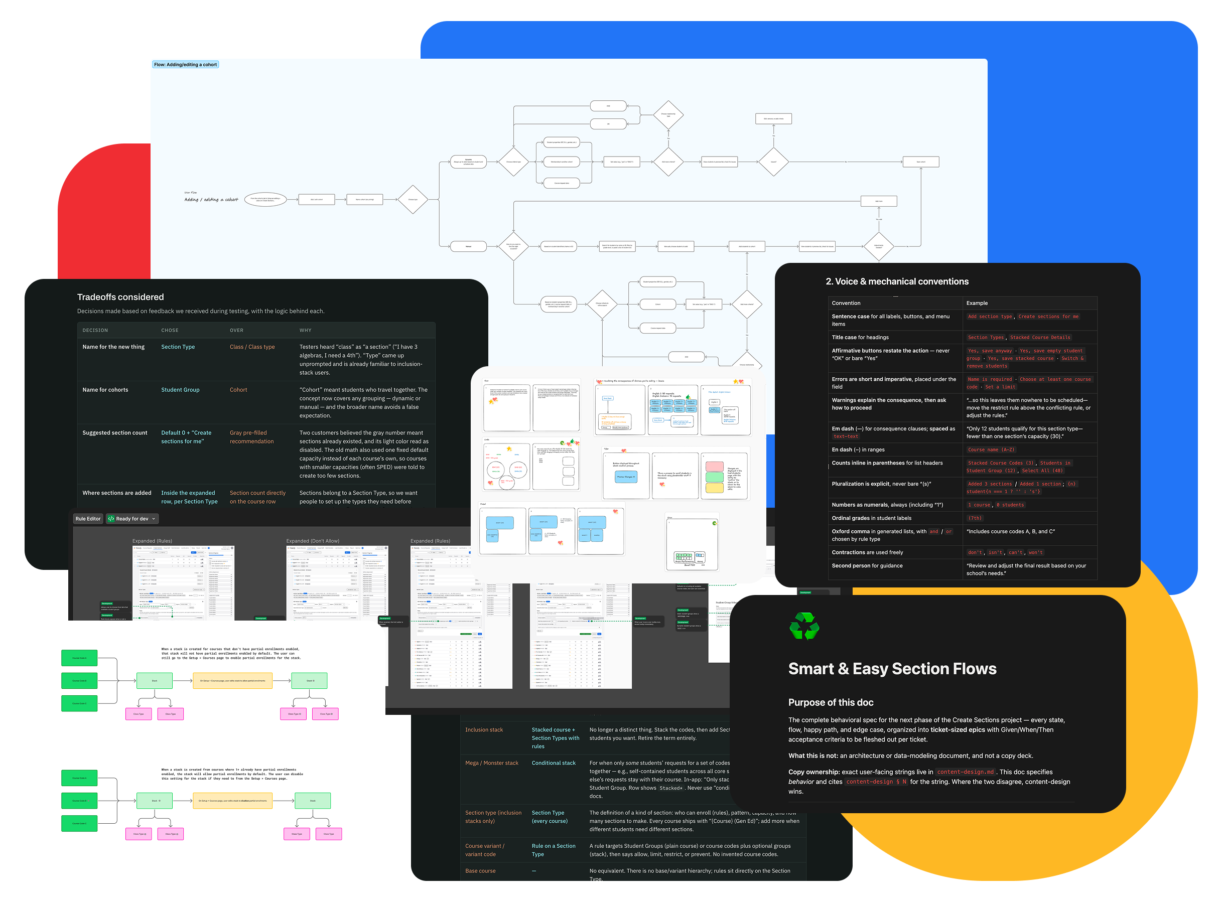 A collage of project artifacts: a user flow diagram, a tradeoffs table, design explorations, and the content design and behavioral specs