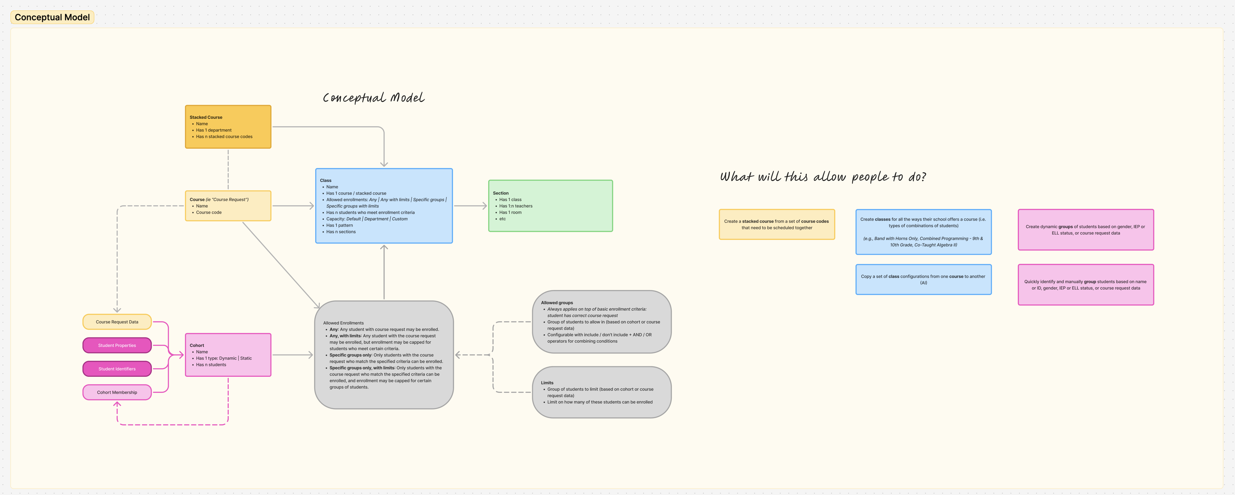 Conceptual model diagram showing how course codes roll up into stacks and section types